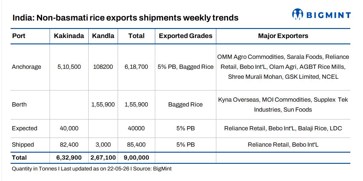 India: Non-basmati rice export activity slows significantly; vessel pipeline remains strong