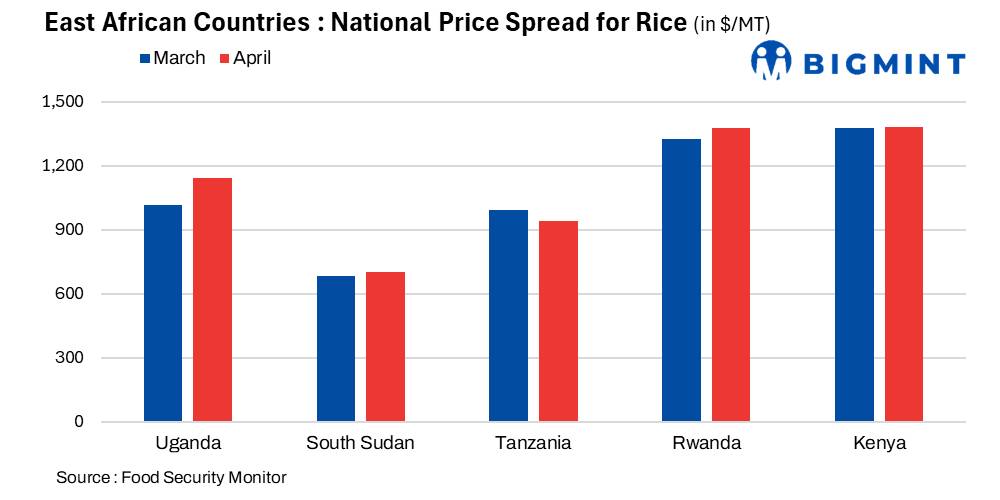 East African rice markets stay firm as supply pressure and logistics costs rise