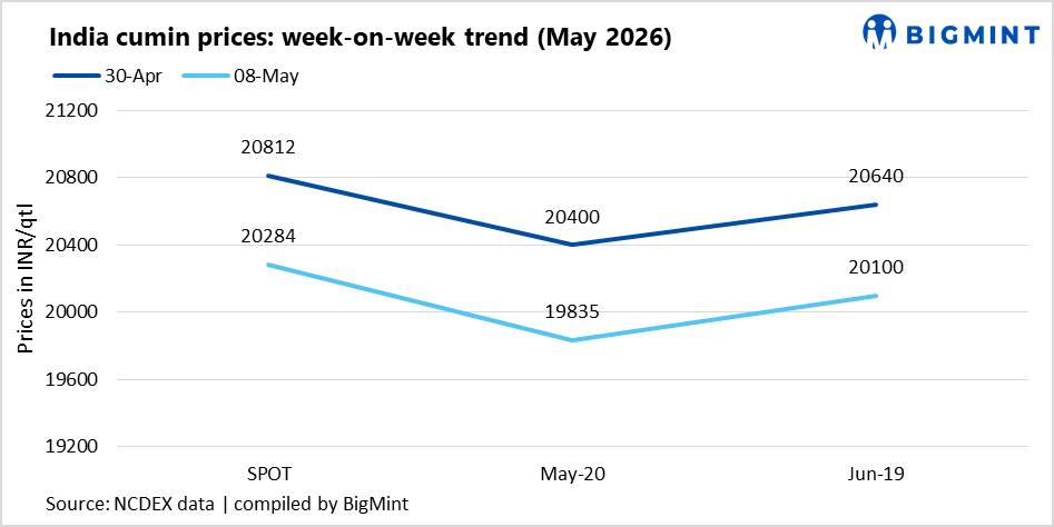 India: Jeera futures weaken amid rollover pressure even as spot market fundamentals improve