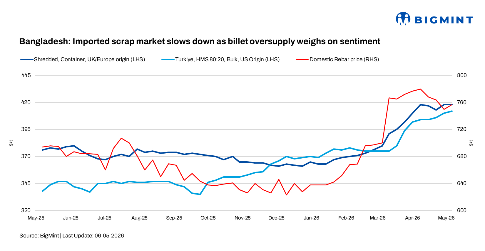 Bangladesh: Imported scrap market slows down as billet oversupply weighs on sentiment