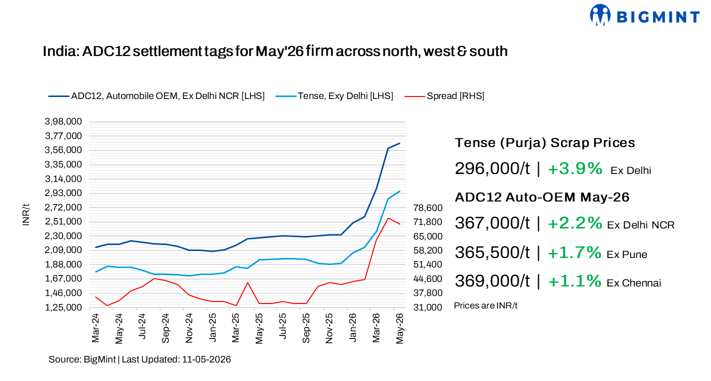India: ADC12 prices firm m-o-m in May'26; automotive demand outlook under watch