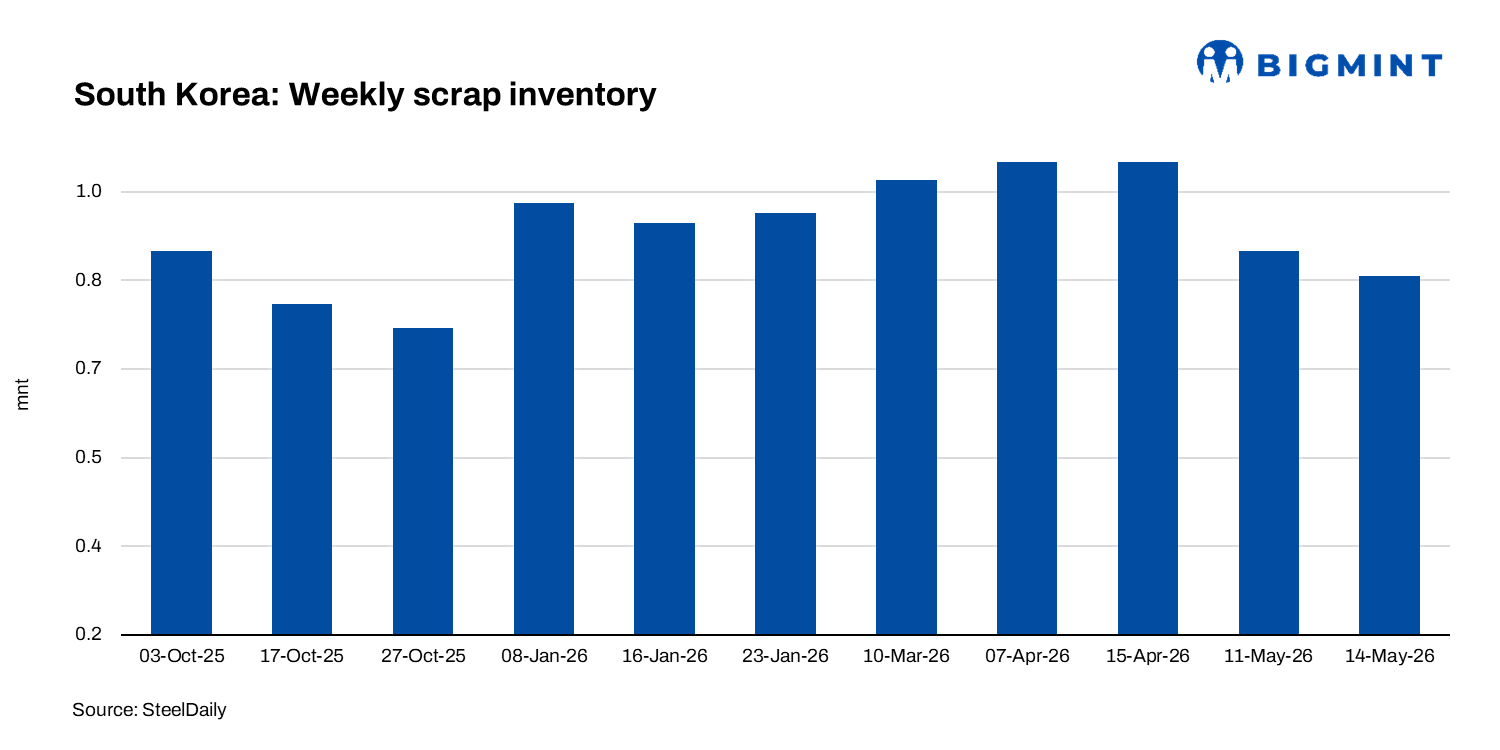 South Korea: Scrap inventories extend decline amid supply tightness