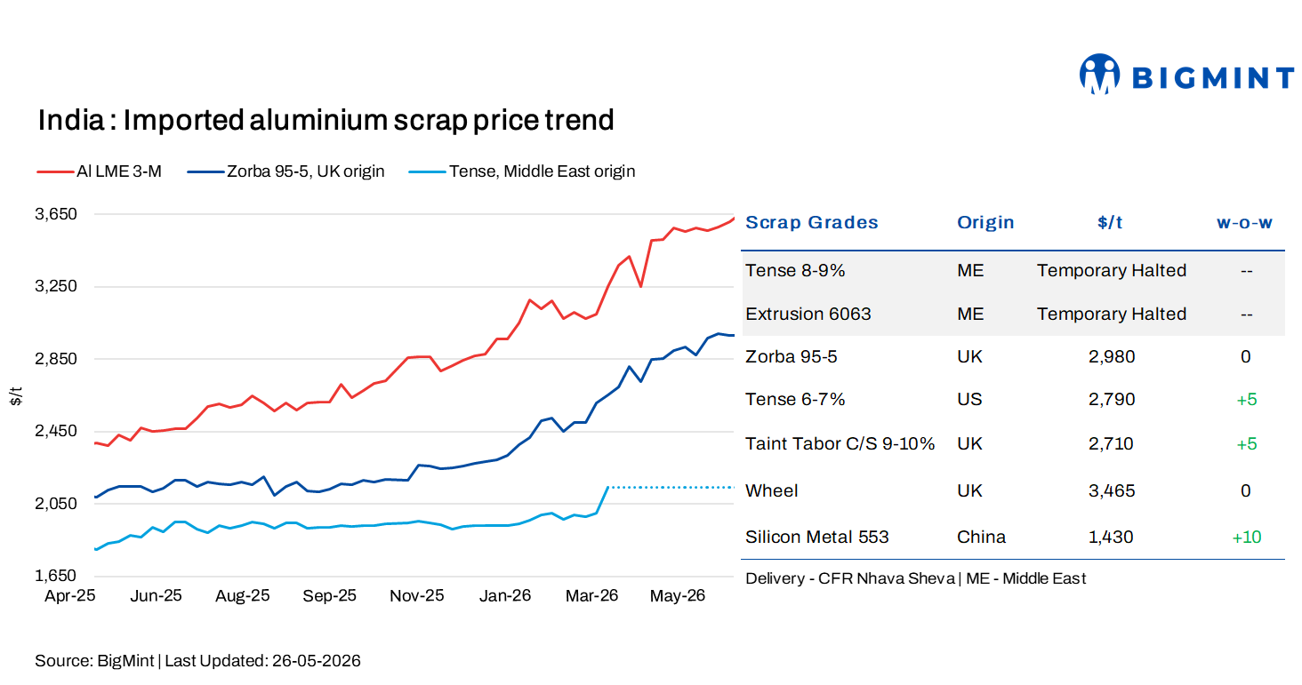India: Imported aluminium scrap prices remain rangebound w-o-w amid firm LME trends