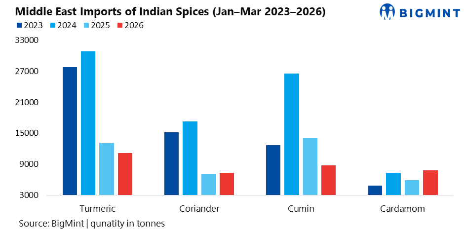 India: Gulf conflict, China slowdown pressure cumin exports; turmeric, coriander export demand stable