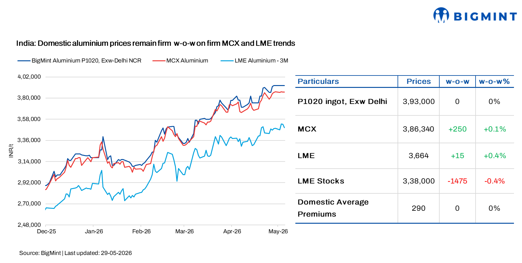 India: Aluminium prices remain firm w-o-w on tight supply and firm exchange trends