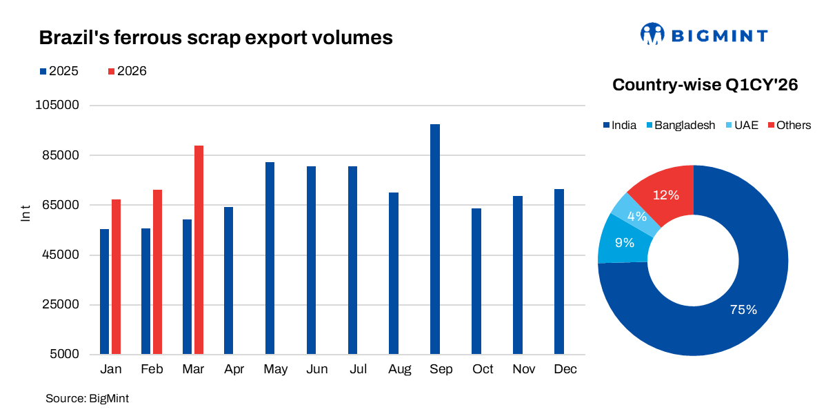 Brazil: Ferrous scrap exports rise in Q1CY'26 on stronger shipments to India