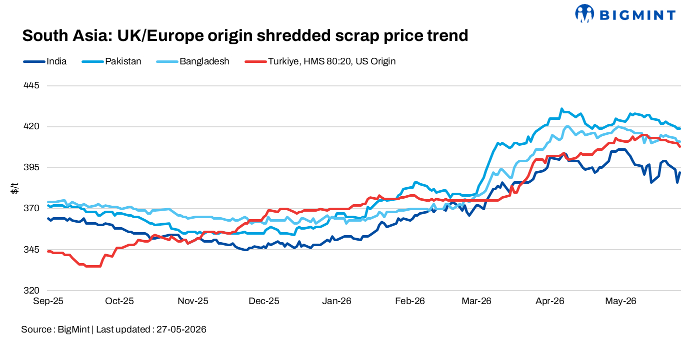 South Asian imported scrap booking activity remains limited amid softer sentiment and holiday closures