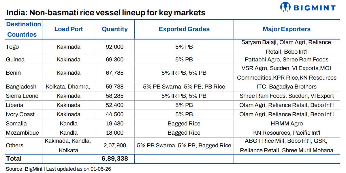 India's non-basmati rice vessel pipeline reveals pending execution rather than completed shipments