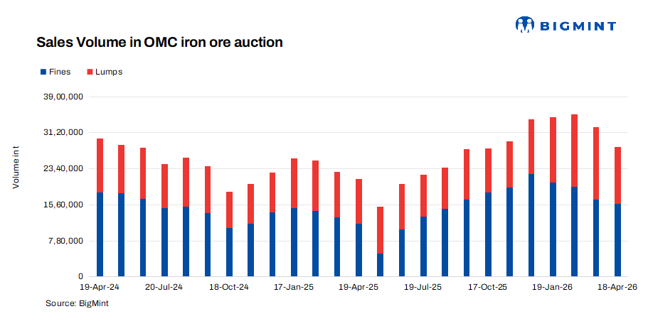 India: OMC cuts iron ore auction base prices by over INR 1,000/t ($10/t) for May'26