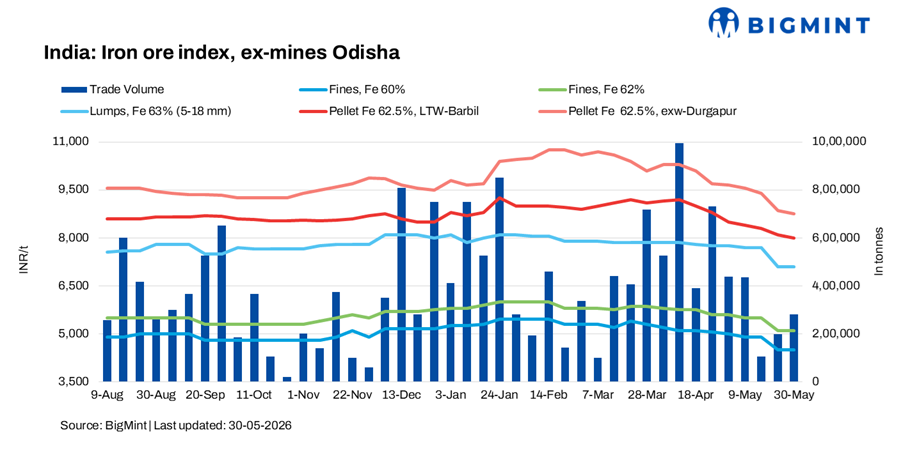 India: Odisha iron ore fines prices remain stable amid cautious trading