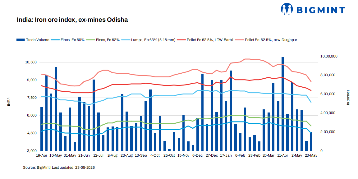 India: Odisha iron ore fines index decline INR 400/t ($4/t) amid weak market post OMC auction