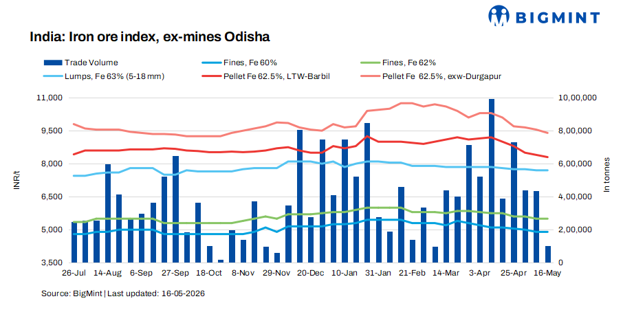 India: Odisha iron ore prices remain stable amid subdued market activity