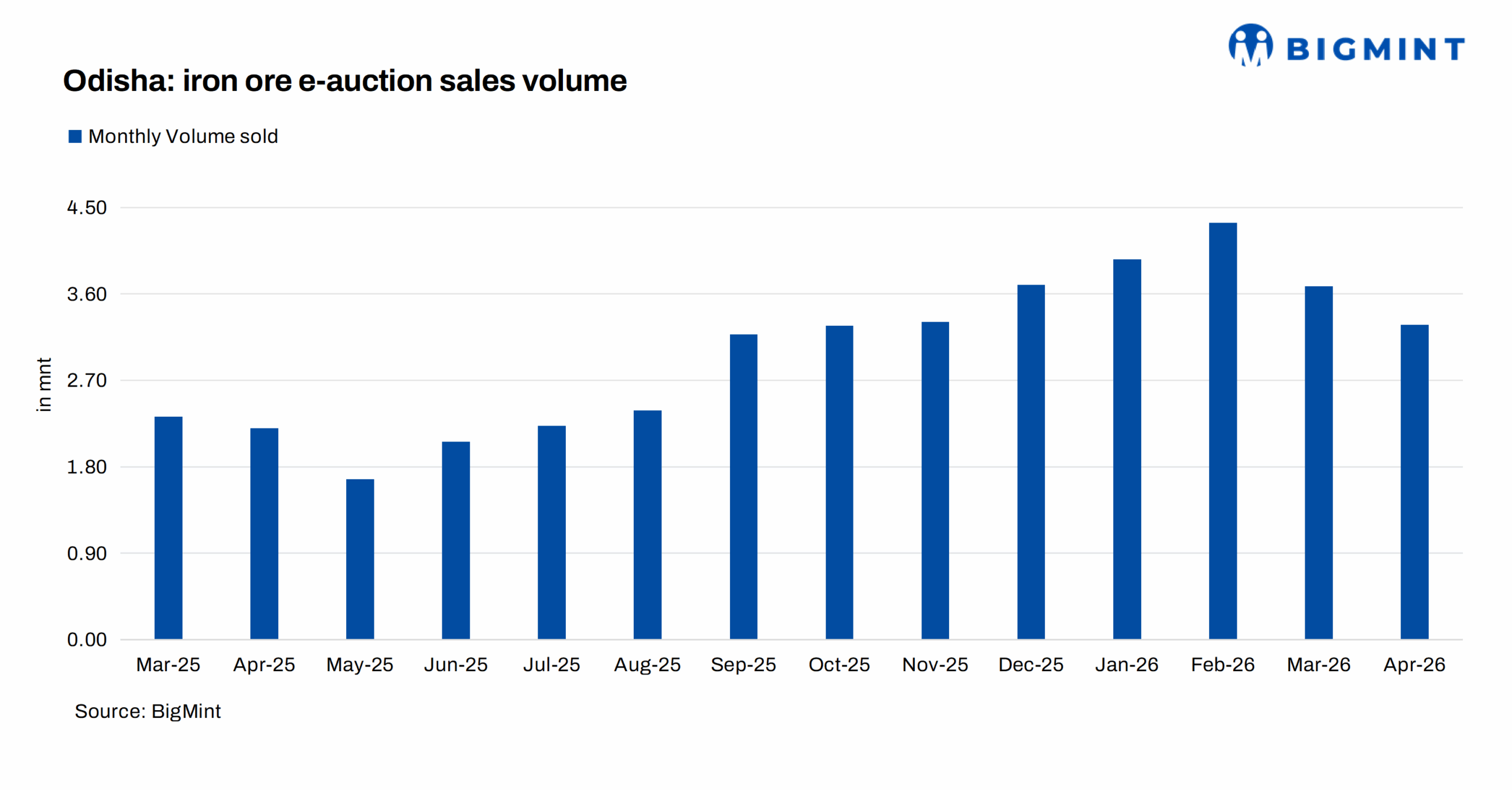 India: 20,000 t of iron ore booked in SAIL's Bolani auction
