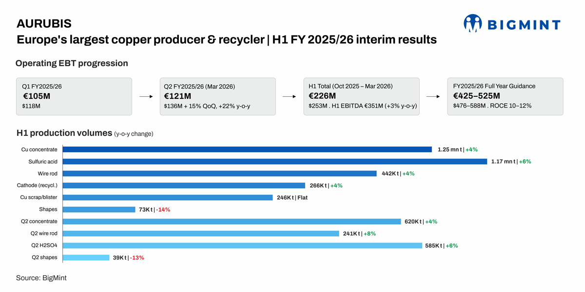 Aurubis raises FY'26 earnings guidance on stronger recycling margins, sulfuric acid revenues