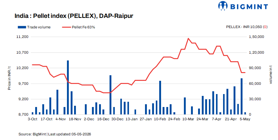India: PELLEX remain stable with weaken market continued