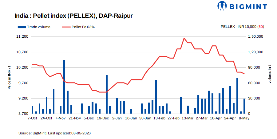 India: PELLEX Edges Lower Amid Lower Bids, Sponge Price Cut