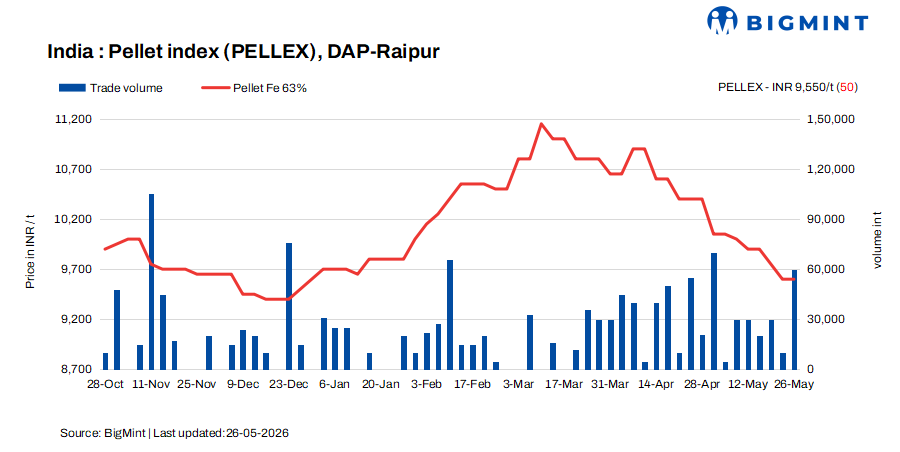 India: PELLEX stays largely stable with pockets of trades continue in Raipur