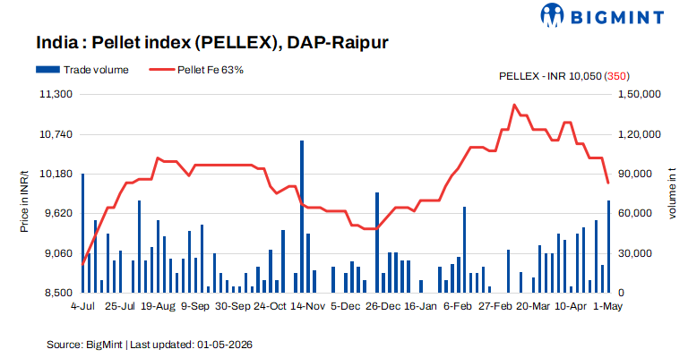 India: PELLEX declines INR 350/t ($3.5/t) as producers in Raipur trim offers, prices may drop further