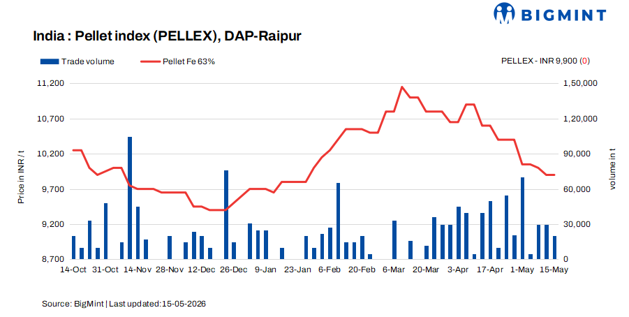 India: PELLEX remains stable amid cautious demand, downside pressure persists