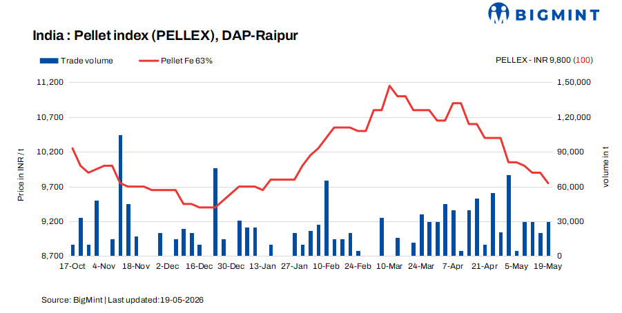 India: PELLEX falls by INR 100/t ($1/t) amid downward trend in steel market