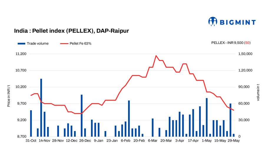 India: PELLEX largely stable amid slight recovery in sponge offers w-o-w