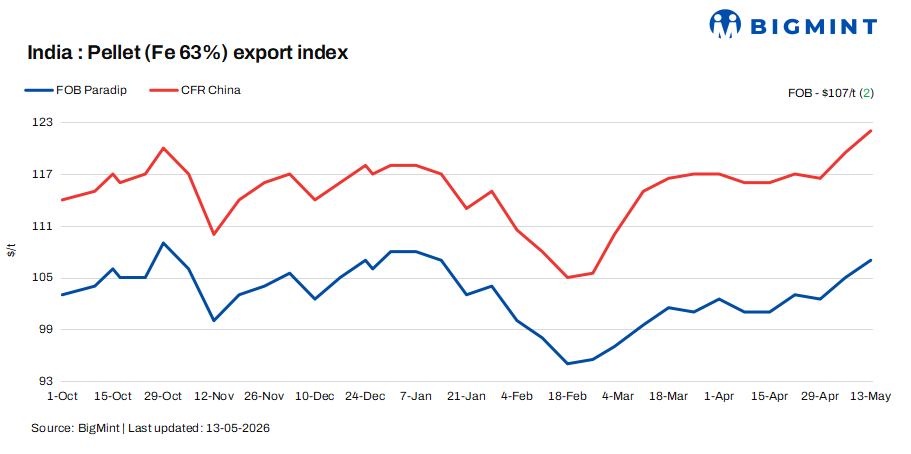India: Pellet export index climbs $2/t w-o-w as trade regains momentum