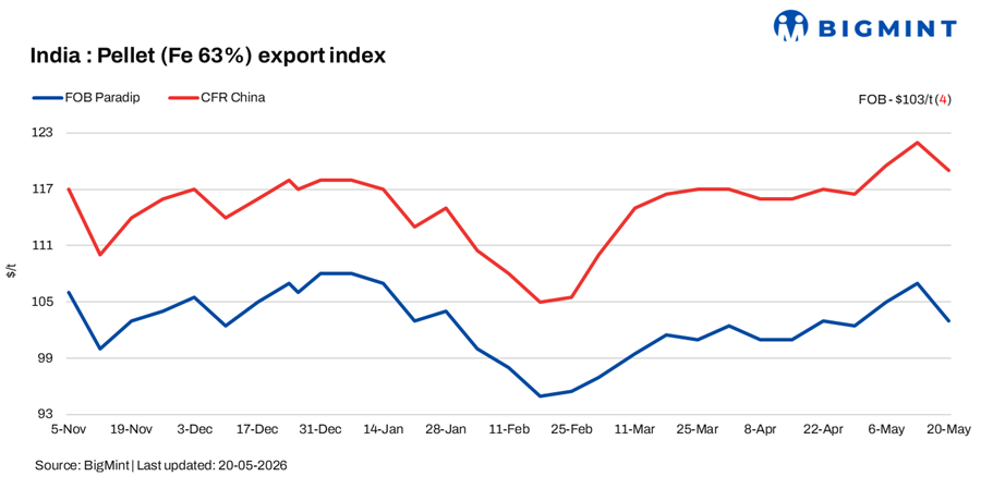 India: Pellet export index plunges by $4/t w-o-w amid slow buying