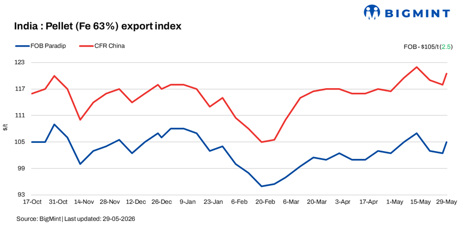 India: Pellet exports gain momentum amid fall in Chinese inventories