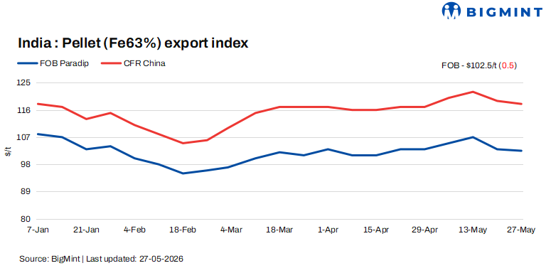India: Pellet export index remains stable, some deals likely to get concluded shortly