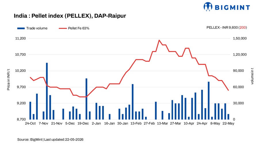 India: PELLEX falls by INR 200/t ($2/t) post decline in OMC iron ore auction bids