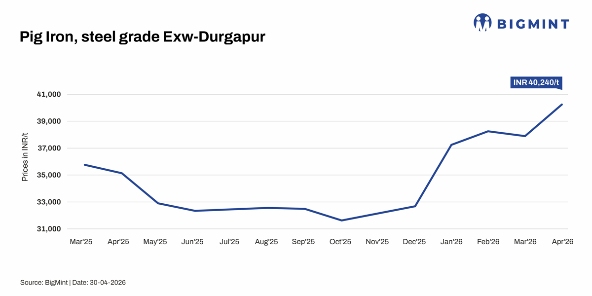 India: Pig iron prices ease in Apr26 after early surge, exports lend support to prices