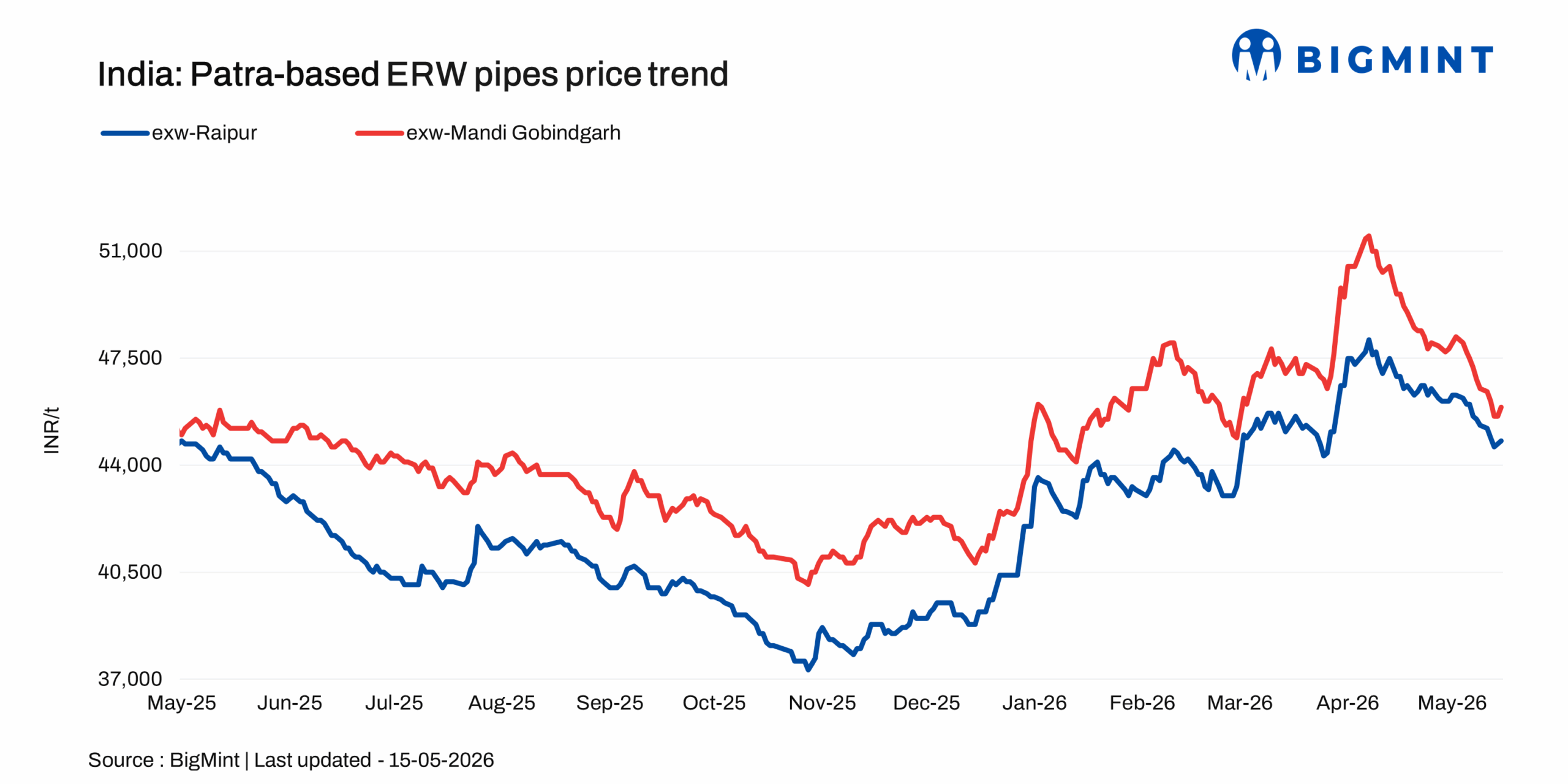 India: ERW patra pipe prices fall to nearly 2-month low amid weak demand, lower input costs