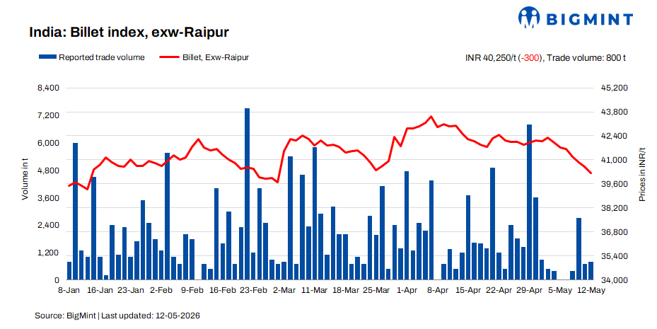 India: BigMint's billet index softens on weak demand and cautious buying