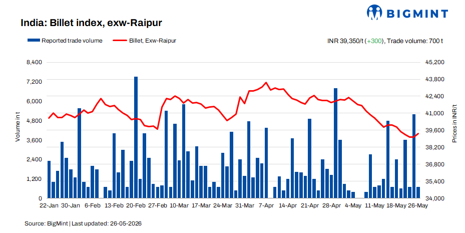 India: BigMint's billet index continues uptrend despite cautious market sentiment