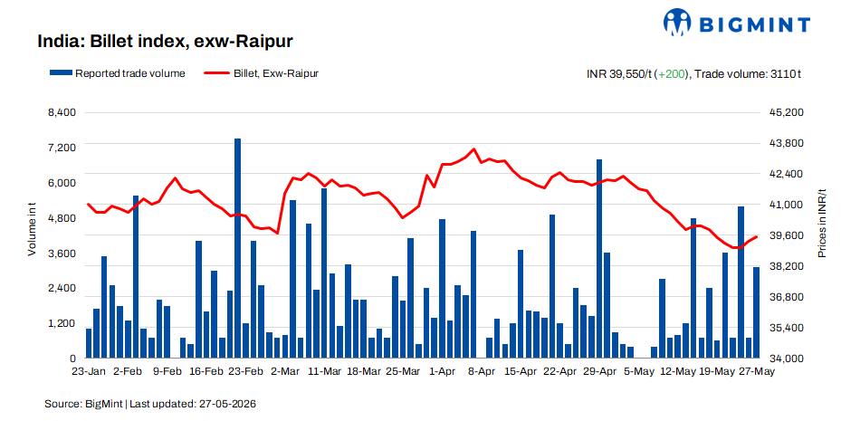 India: BigMint's billet index strengthens further amid modest buying on elevated offers
