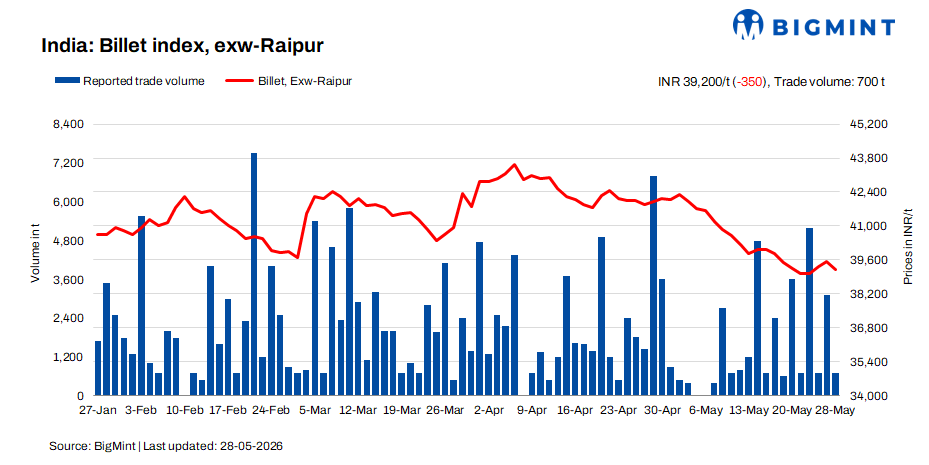 India: BigMint's billet index declines slightly amid limited enquiries
