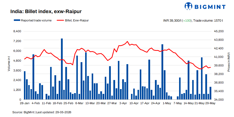 India: BigMint's billet index witnesses marginal gains amid limited buying