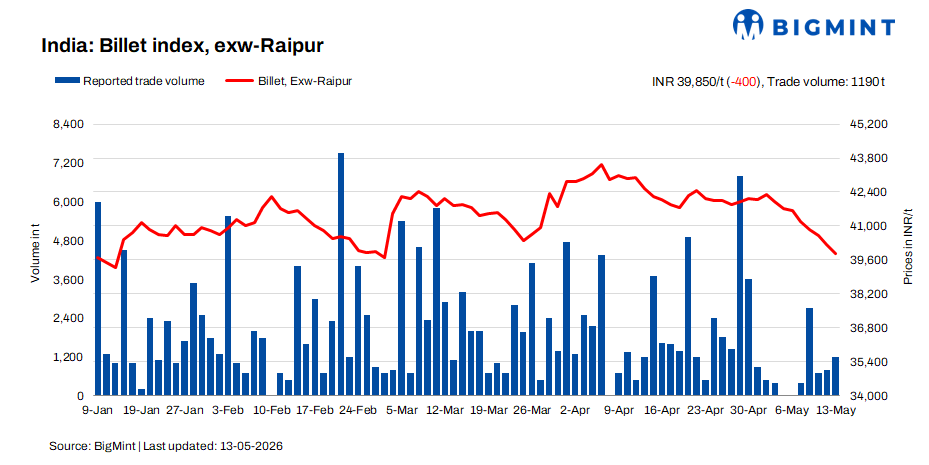 India: BigMint's billet index extends decline on limited buying interest