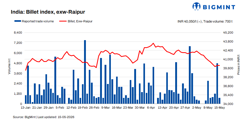 India: BigMint's billet index remains stable despite limited enquiries