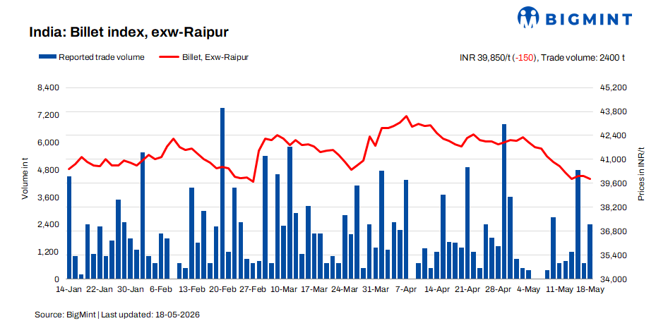India: BigMint's billet index slips further amid limited buying on lower offers