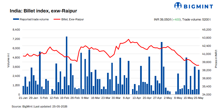 India: BigMint's billet index records moderate recovery amid improved buying