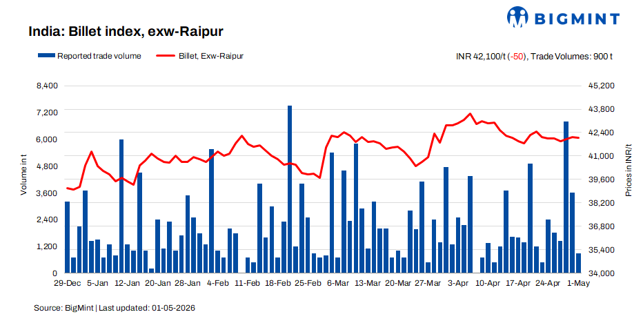India: BigMint's billet index drops marginally on weak demand