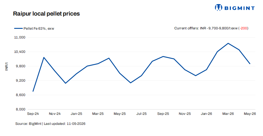 India: Pellet producers in Raipur reduce offers by INR 200/t ($2/t)
