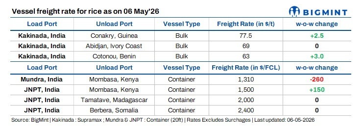 India: Rice vessel freights stay supported; weak export sentiment, monsoon concerns cloud outlook