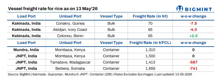 India: Rice freight market remain under pressure amid weak bookings, bunker volatility