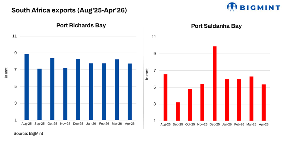 South Africa: Shipments from key ports fall 10% m-o-m in Apr'26 amid weak demand, logistics constraints