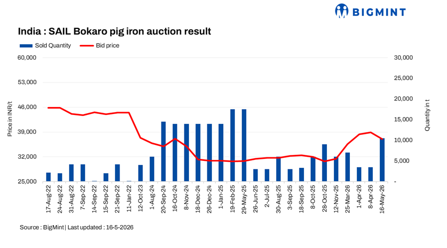 India: SAIL-BSL's pig iron auction records steep INR 1,850/t correction in bids