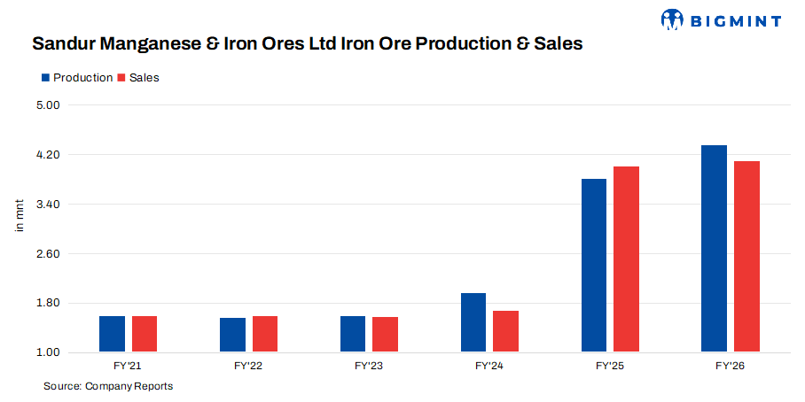 India: SMIORE's iron ore output rises 14% in FY'26