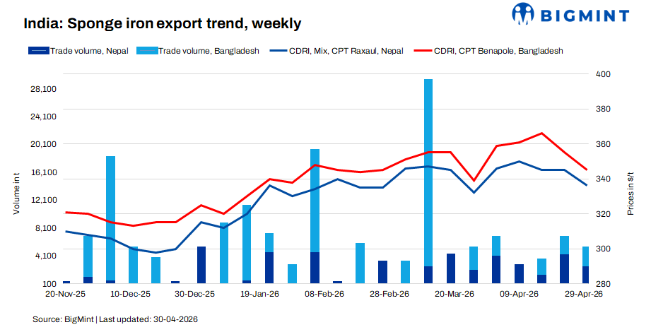 India: Sponge iron export prices drop sharply w-o-w amid limited demand