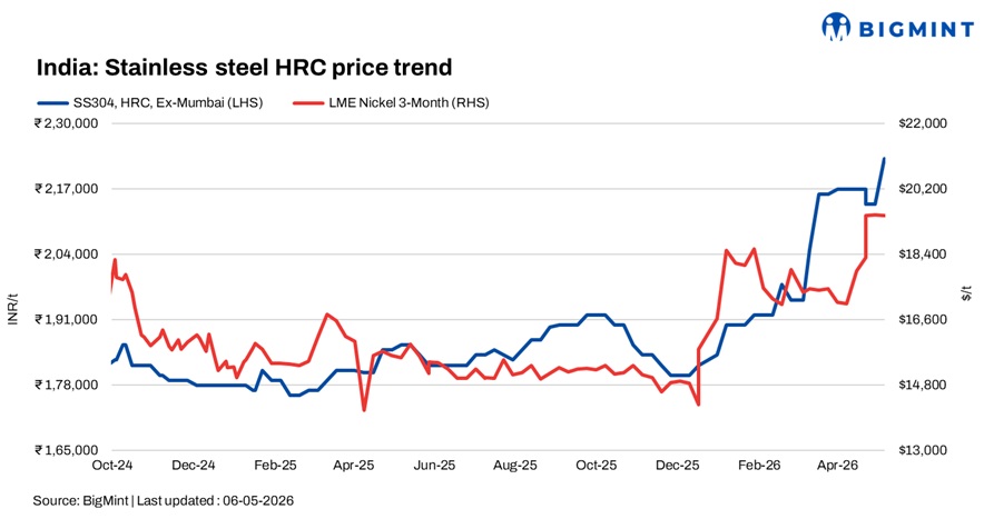 India: Stainless steel prices rise on LME nickel surge but demand remains subdued